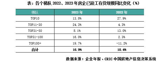 专题 | 2023年房企存货管理报告：近九成典型房企的存货结构恶化