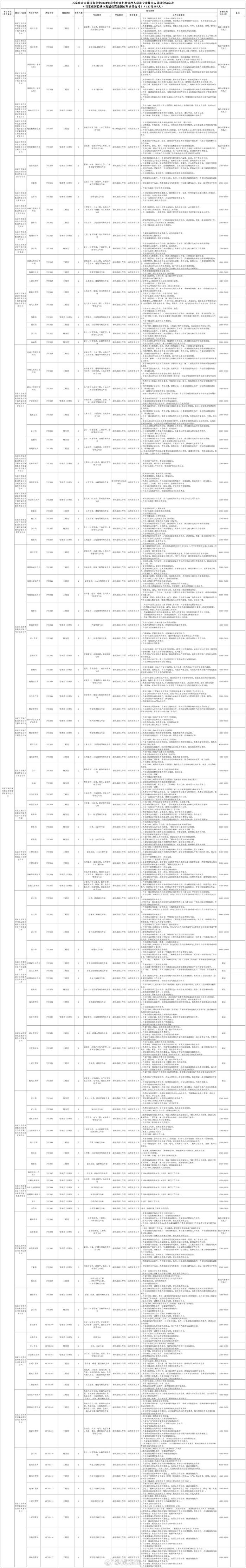 岗位表公布！石家庄市属国有企业公开招聘