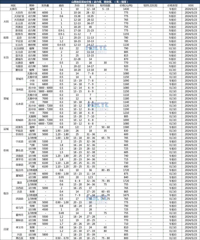 2024年05月23日主要消费地煤炭报价