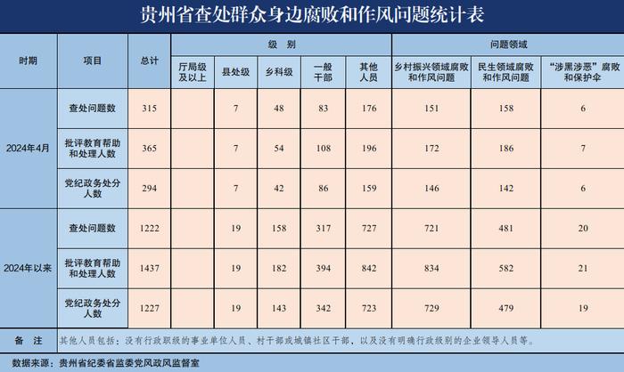 今年4月贵州省查处群众身边腐败和作风问题315起