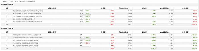 龙虎榜丨正虹科技今日涨停，中国银河证券北京中关村大街证券营业部卖出1016.72万元