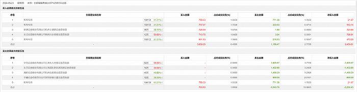 龙虎榜丨新华都今日跌9.82%，财通证券杭州上塘路证券营业部买入726.59万元
