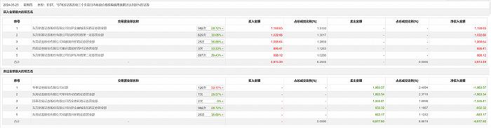 龙虎榜丨亚振家居今日跌7.91%，东方财富证券拉萨金融城南环路证券营业部买入1188.65万元