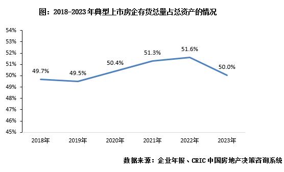 专题 | 2023年房企存货管理报告：近九成典型房企的存货结构恶化