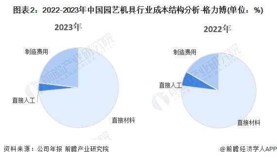 2024年中国园艺机具产业价值链分析 新能源园艺机具产品毛利率较高【组图】