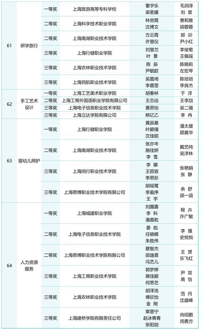 祝贺！2024年上海高职院校学生技能大赛获奖名单公布