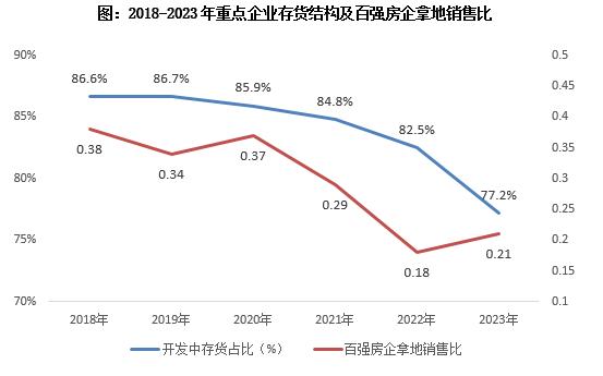 专题 | 2023年房企存货管理报告：近九成典型房企的存货结构恶化