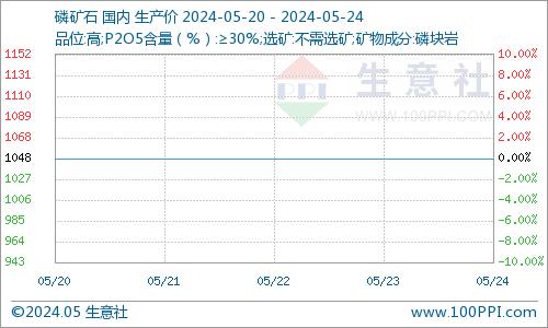 生意社：一铵继续上涨 二铵平稳整理（5.20-5.24）