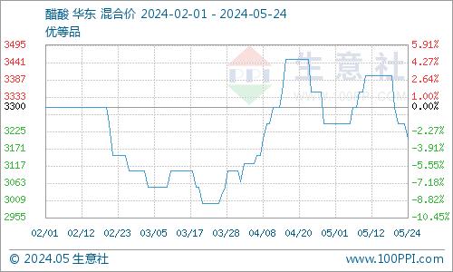 生意社：国内醋酸丁酯行情观望运行（5.20-5.24）