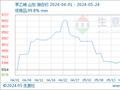 生意社：山东苯乙烯市场价格震荡上涨