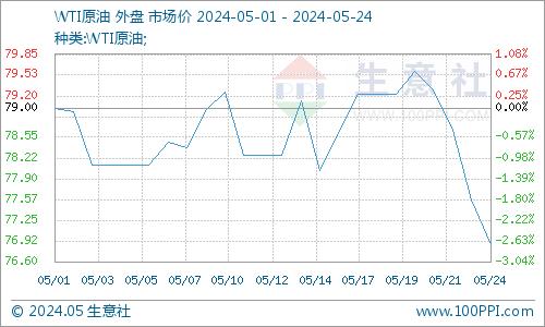 生意社：需求较好  粗苯拍卖价格上行（5月17日至5月24日）