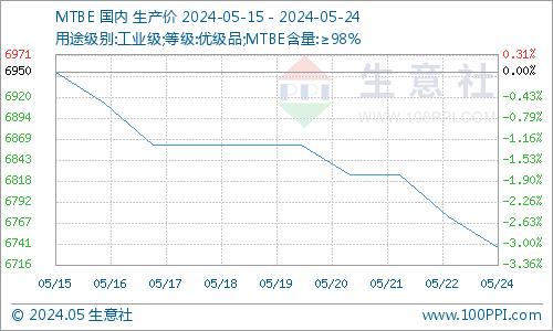 生意社：成本支撑偏弱 本周异丁烯市场窄幅走低