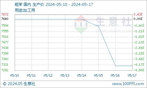 生意社：需求较好  粗苯拍卖价格上行（5月17日至5月24日）