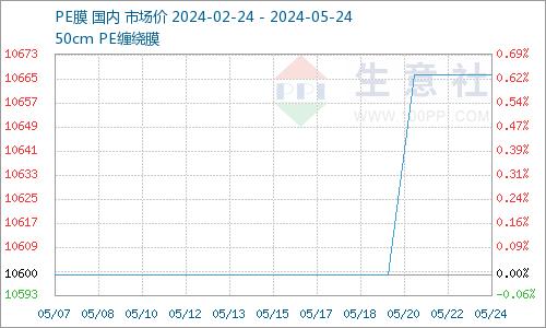 生意社：成本支撑 半月以来PE膜稳中小涨