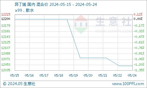 生意社：成本支撑偏弱 本周异丁烯市场窄幅走低