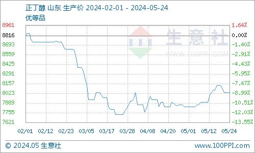 生意社：国内醋酸丁酯行情观望运行（5.20-5.24）