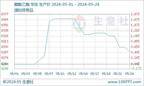 生意社：本周醋酸乙酯行情延续下行