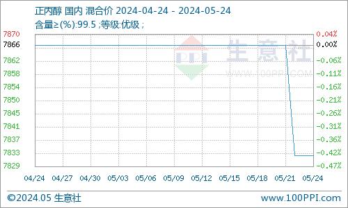 生意社：五月至今 正丙醇市场稳中小幅走弱运行