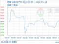 生意社：本周丙烯市场震荡下跌（5.20-5.24）