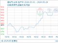 生意社：本周液化气市场止跌上涨（5.20-5.24）