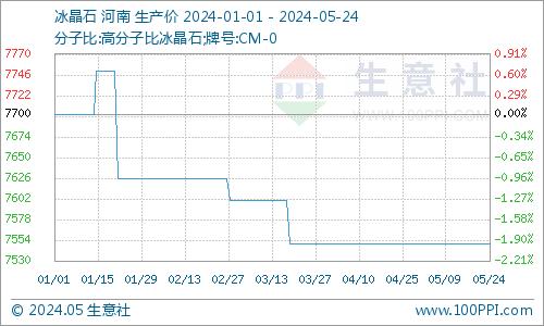 生意社：本周冰晶石市场延续持稳