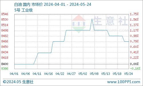 生意社：国际原油连跌 白油市场弱势走低