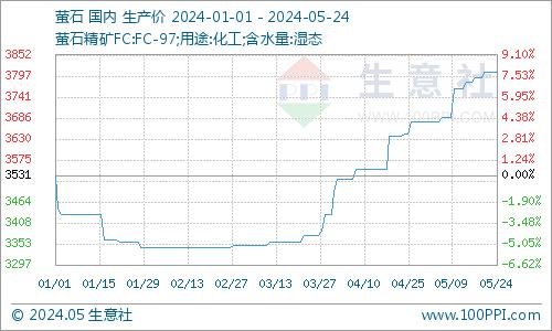 生意社：本周冰晶石市场延续持稳