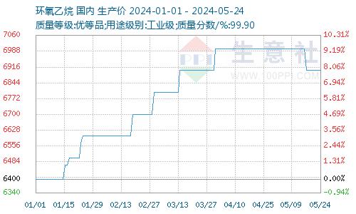 生意社：本周环氧乙烷价格维稳（5.18-5.24）