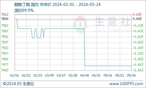 生意社：国内醋酸丁酯行情观望运行（5.20-5.24）