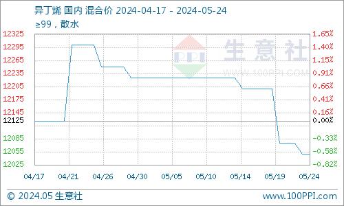 生意社：本周丁基橡胶行情趋于平稳