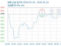 生意社：本周纯苯价格小幅上涨（2024.5.20-5.24）