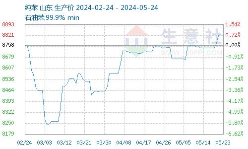 生意社：本周纯苯价格小幅上涨（2024.5.20-5.24）