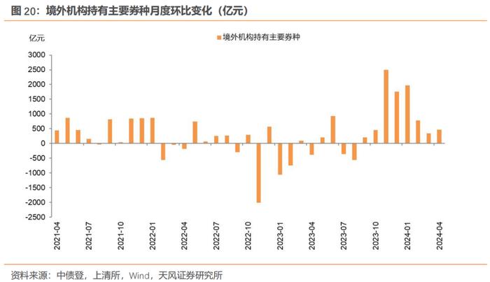 广义基金增持政金债和同业存单——4月中债登和上清所托管数据点评