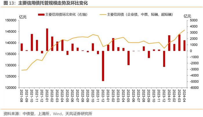 广义基金增持政金债和同业存单——4月中债登和上清所托管数据点评