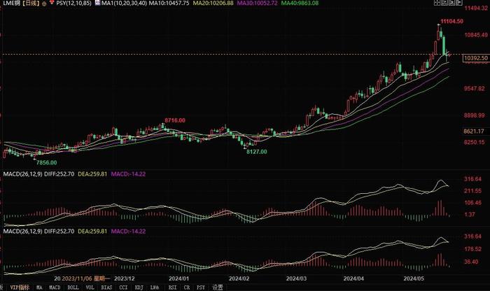 铜价高位回落，花旗预测未来3至6个月价格将盘整！