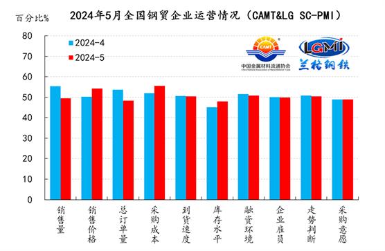 联合发布：5月份中金协&兰格钢铁网·钢铁流通PMI指数为49.3%