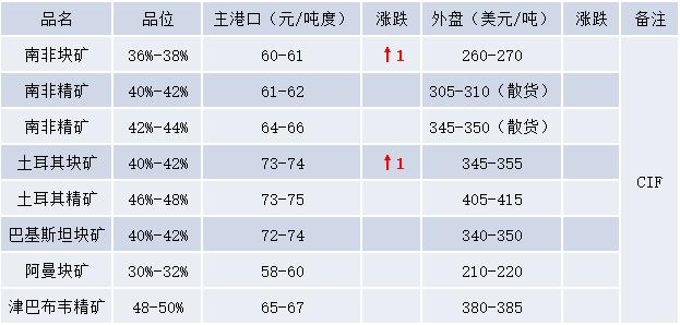 【铬铁】广西某钢厂6月高碳铬铁招标价格敲定！