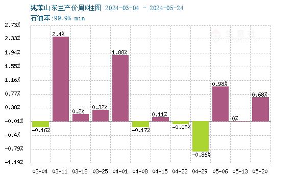 生意社：需求较好  粗苯拍卖价格上行（5月17日至5月24日）