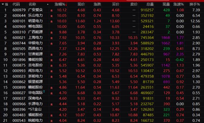 2.8万亿资产，重磅利好！电力板块掀起涨停潮