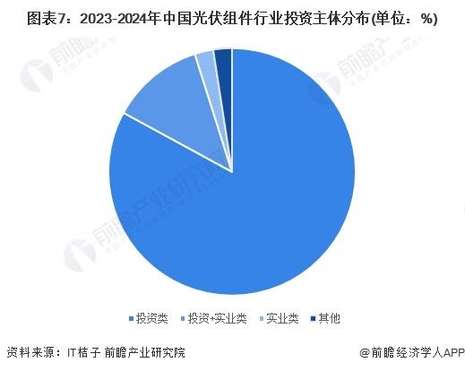 【投资视角】启示2024：中国光伏组件行业投融资及兼并重组分析(附投融资汇总、产业基金和兼并重组等)