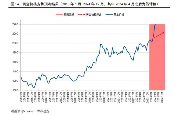 中信建投 | 通胀预期回落，黄金谨慎追涨——财富配置5月报·战术篇