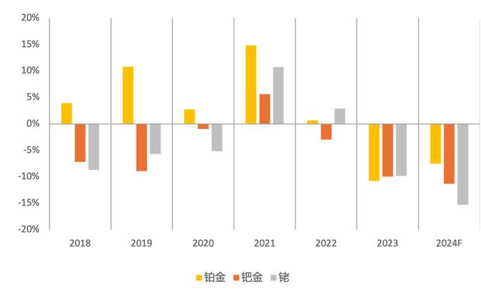 [周报]金属聚焦公司发布《Platinum Group Metals Focus 2024》