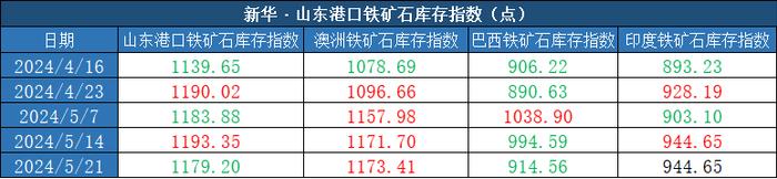 新华指数|5月21日当周山东港口铁矿石价格指数偏强运行