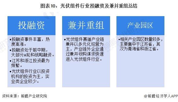 【投资视角】启示2024：中国光伏组件行业投融资及兼并重组分析(附投融资汇总、产业基金和兼并重组等)