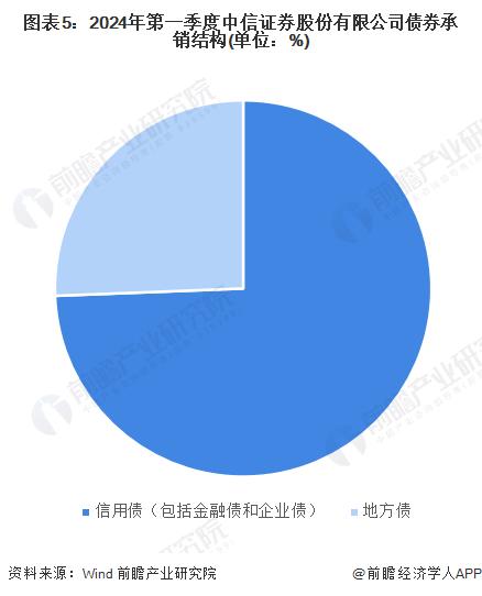 2024年中国债券行业龙头企业分析 中信证券债券承销规模和数量均位居行业第一【组图】