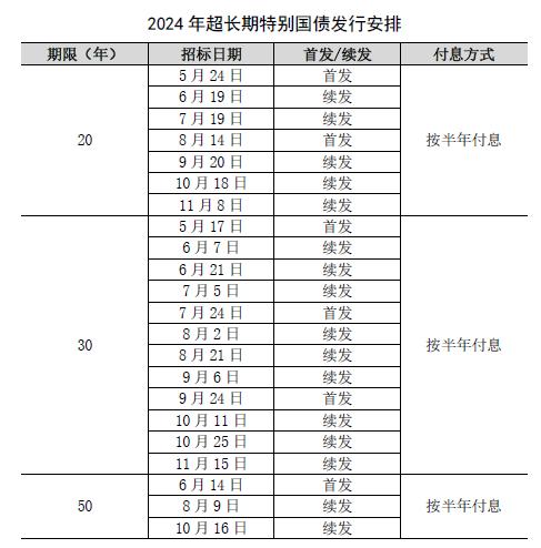 超长期特别国债“开闸”，有何特点及意义？