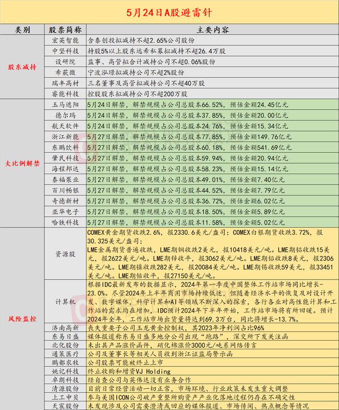 5月24日投资避雷针：股市小作文造谣！这家上市公司紧急澄清 未出具产品涨价函