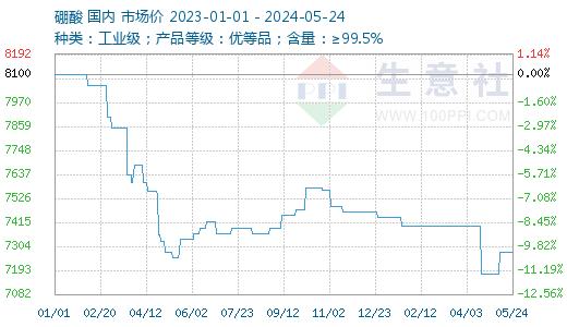 生意社:5月24日国产硼酸行情一览