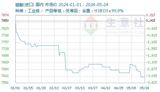 生意社:2024年5月24日进口硼酸行情一览