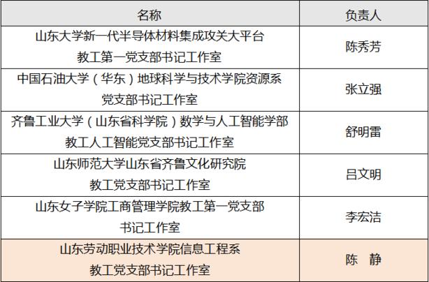 山东劳动职业技术学院入选第三批高校“双带头人”教师党支部书记工作室建设名单